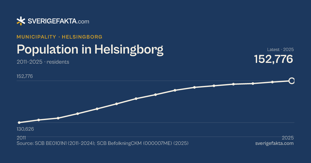 Line chart of population in Helsingborg 2011–2025, from 130,626 residents to 152,776 residents. Source: SCB BE0101N1 (2011–2024); SCB BefolkningCKM (000007ME) (2025).