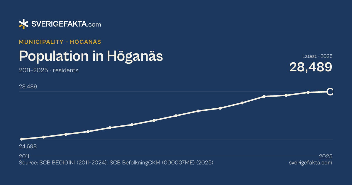 Line chart of population in Höganäs 2011–2025, from 24,698 residents to 28,489 residents. Source: SCB BE0101N1 (2011–2024); SCB BefolkningCKM (000007ME) (2025).