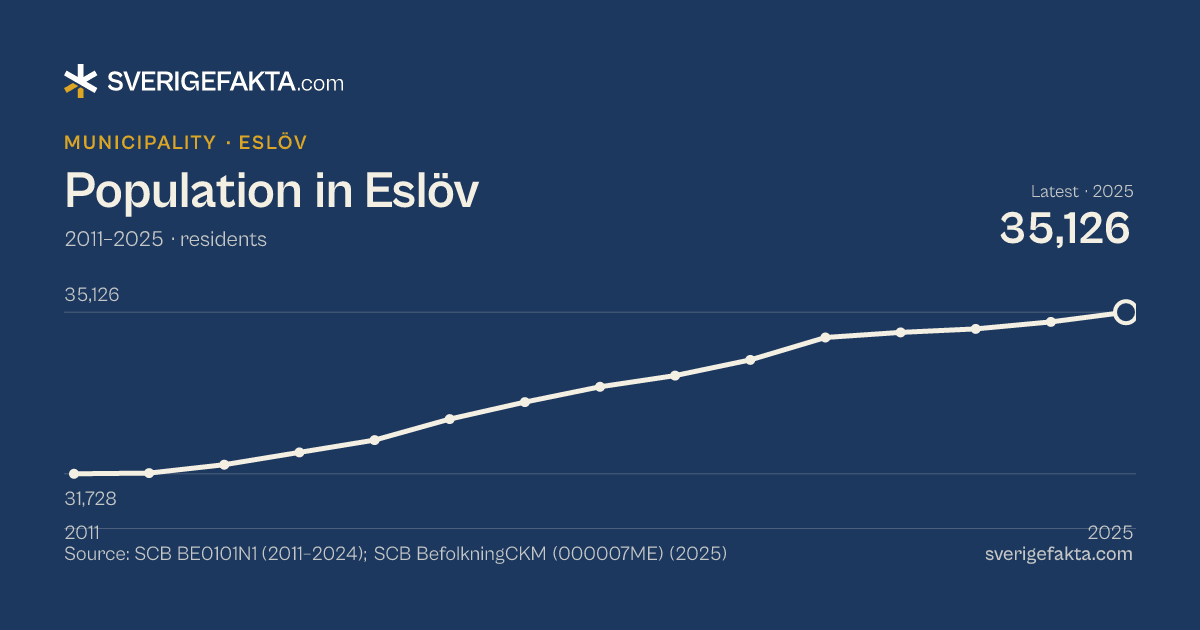 Line chart of population in Eslöv 2011–2025, from 31,728 residents to 35,126 residents. Source: SCB BE0101N1 (2011–2024); SCB BefolkningCKM (000007ME) (2025).