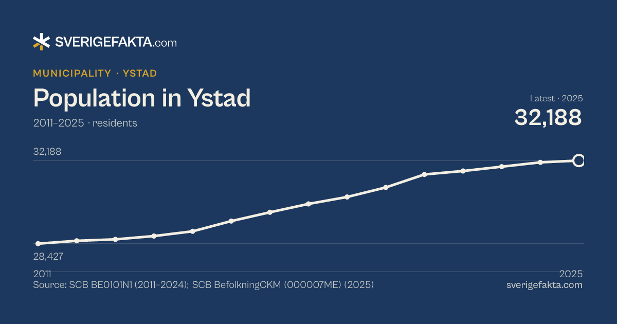 Line chart of population in Ystad 2011–2025, from 28,427 residents to 32,188 residents. Source: SCB BE0101N1 (2011–2024); SCB BefolkningCKM (000007ME) (2025).