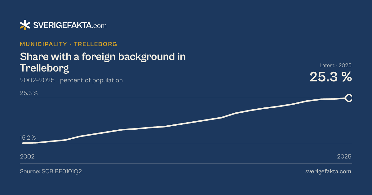 Line chart of share with a foreign background in Trelleborg 2002–2025, from 15.2 % to 25.3 %. Source: SCB BE0101Q2.