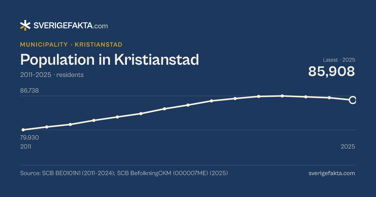 Line chart of population in Kristianstad 2011–2025, from 79,930 residents to 85,908 residents. Source: SCB BE0101N1 (2011–2024); SCB BefolkningCKM (000007ME) (2025).
