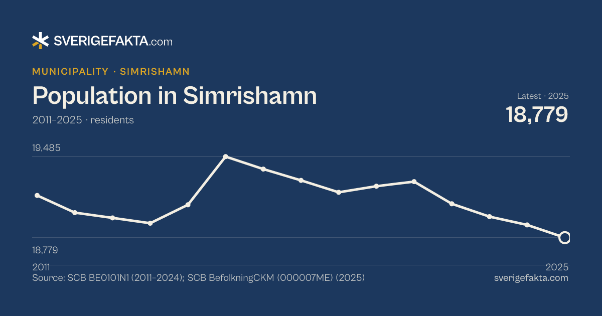 Line chart of population in Simrishamn 2011–2025, from 19,147 residents to 18,779 residents. Source: SCB BE0101N1 (2011–2024); SCB BefolkningCKM (000007ME) (2025).