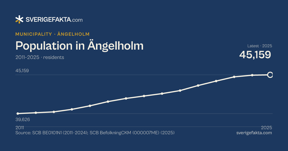 Line chart of population in Ängelholm 2011–2025, from 39,626 residents to 45,159 residents. Source: SCB BE0101N1 (2011–2024); SCB BefolkningCKM (000007ME) (2025).