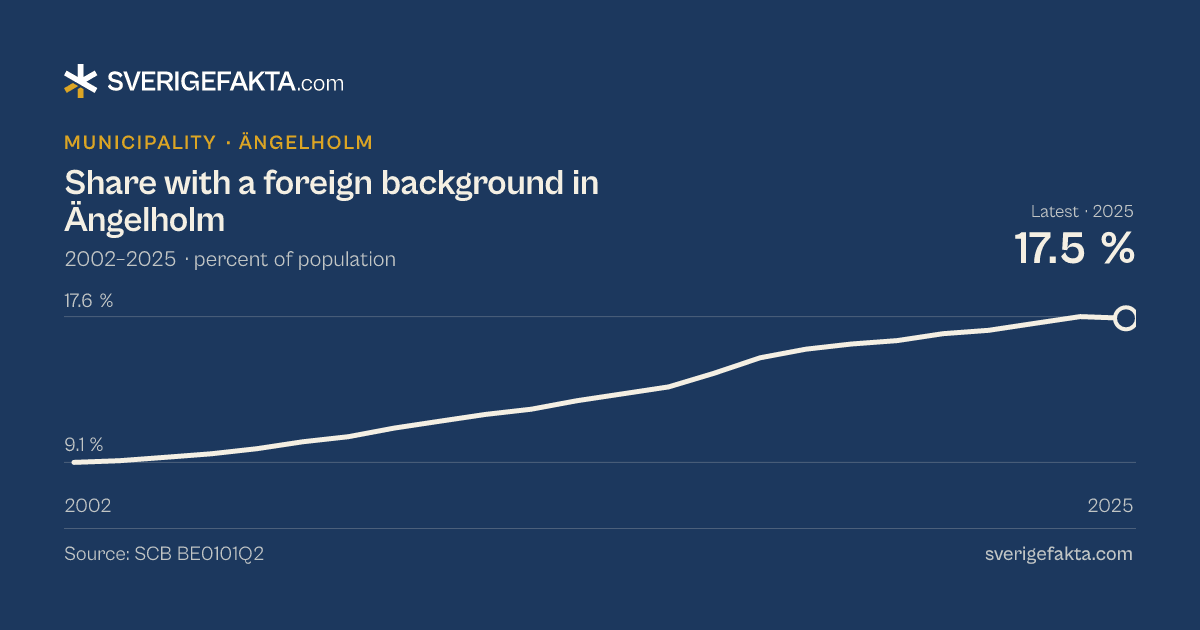 Line chart of share with a foreign background in Ängelholm 2002–2025, from 9.1 % to 17.5 %. Source: SCB BE0101Q2.