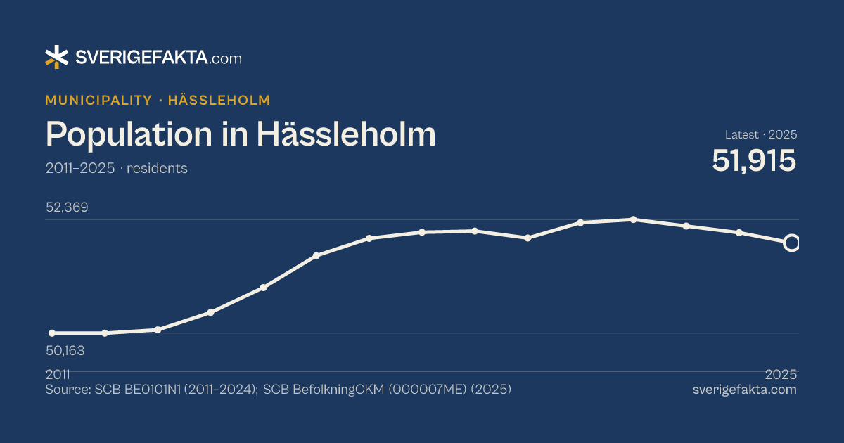 Line chart of population in Hässleholm 2011–2025, from 50,164 residents to 51,915 residents. Source: SCB BE0101N1 (2011–2024); SCB BefolkningCKM (000007ME) (2025).
