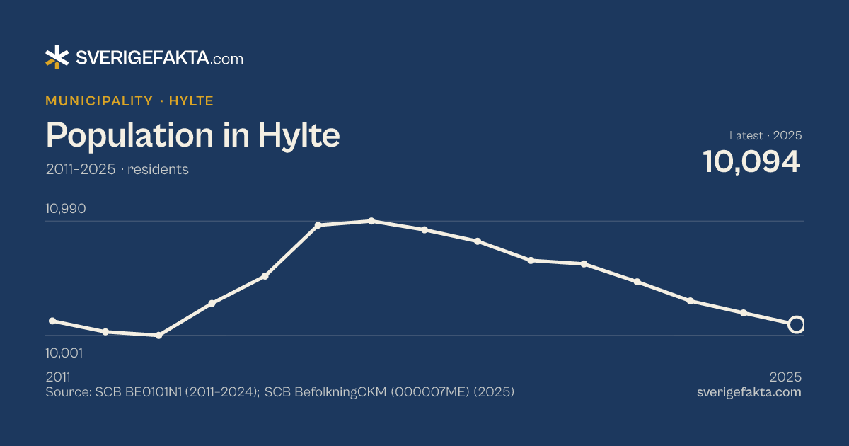 Line chart of population in Hylte 2011–2025, from 10,126 residents to 10,094 residents. Source: SCB BE0101N1 (2011–2024); SCB BefolkningCKM (000007ME) (2025).