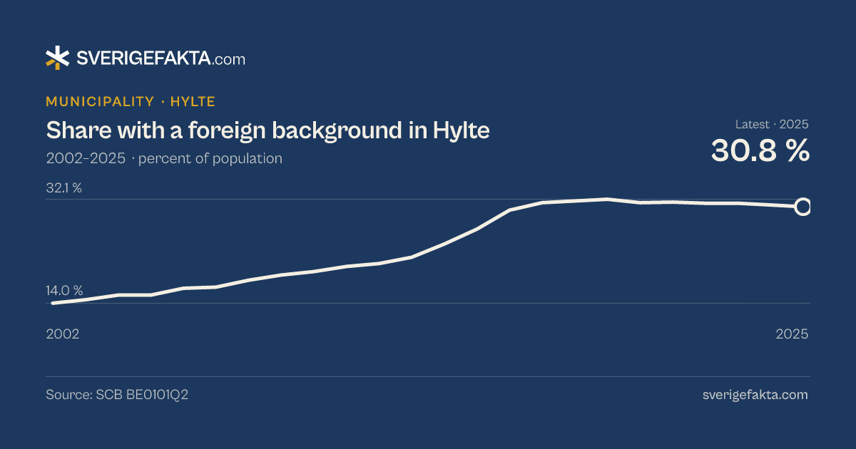Line chart of share with a foreign background in Hylte 2002–2025, from 14.0 % to 30.8 %. Source: SCB BE0101Q2.