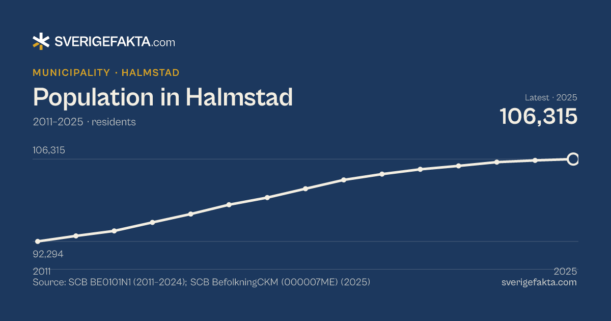 Line chart of population in Halmstad 2011–2025, from 92,294 residents to 106,315 residents. Source: SCB BE0101N1 (2011–2024); SCB BefolkningCKM (000007ME) (2025).