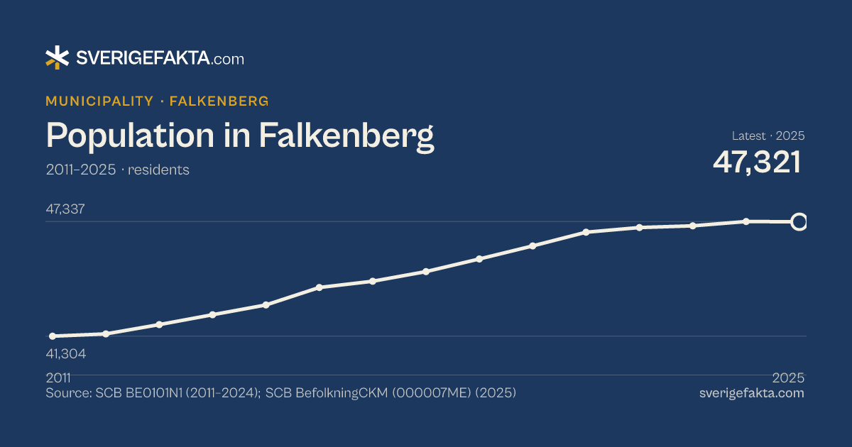 Line chart of population in Falkenberg 2011–2025, from 41,304 residents to 47,321 residents. Source: SCB BE0101N1 (2011–2024); SCB BefolkningCKM (000007ME) (2025).