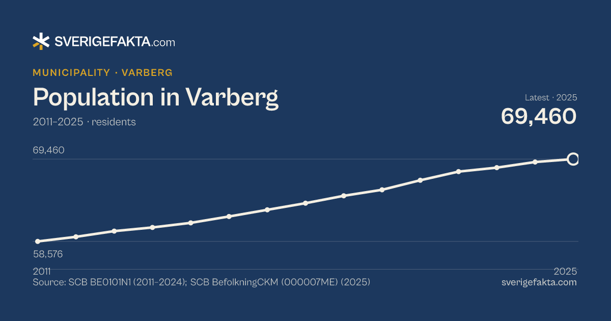 Line chart of population in Varberg 2011–2025, from 58,576 residents to 69,460 residents. Source: SCB BE0101N1 (2011–2024); SCB BefolkningCKM (000007ME) (2025).