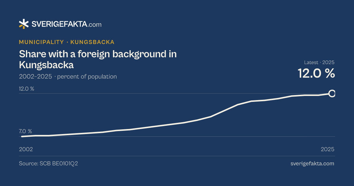 Line chart of share with a foreign background in Kungsbacka 2002–2025, from 7.0 % to 12.0 %. Source: SCB BE0101Q2.