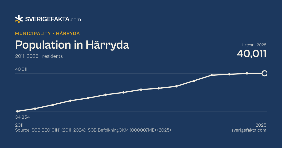 Line chart of population in Härryda 2011–2025, from 34,854 residents to 40,011 residents. Source: SCB BE0101N1 (2011–2024); SCB BefolkningCKM (000007ME) (2025).