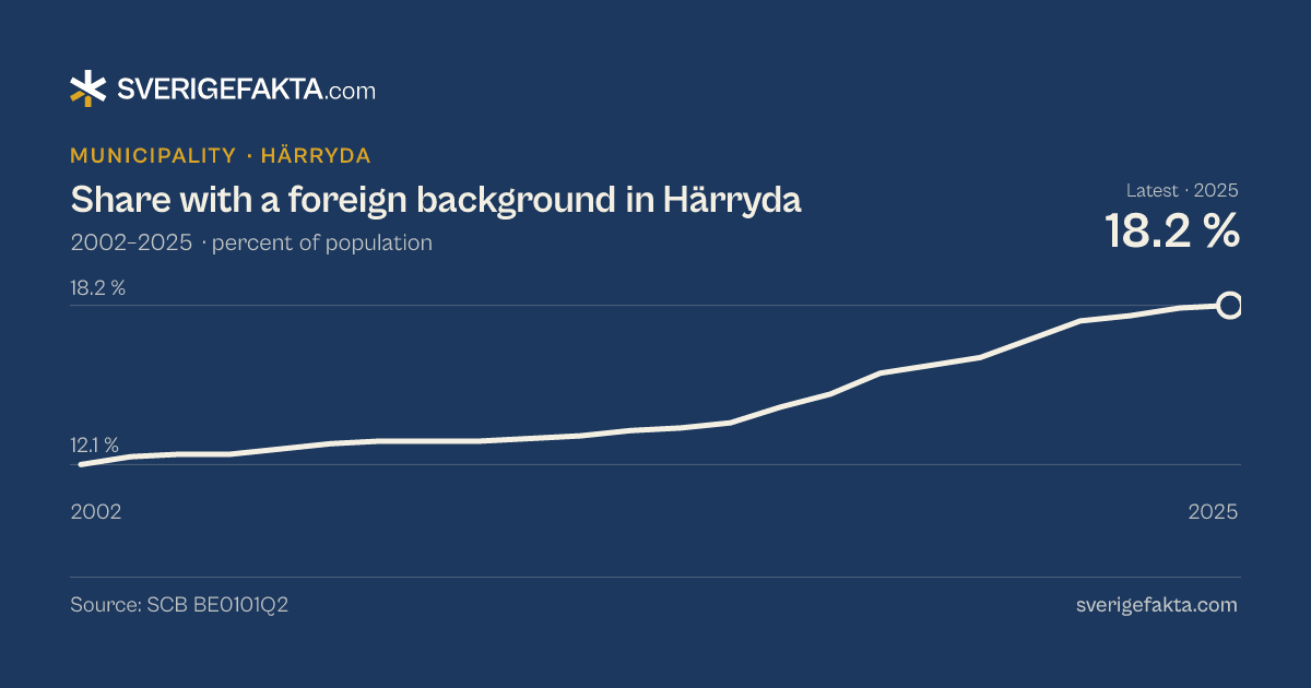 Line chart of share with a foreign background in Härryda 2002–2025, from 12.1 % to 18.2 %. Source: SCB BE0101Q2.