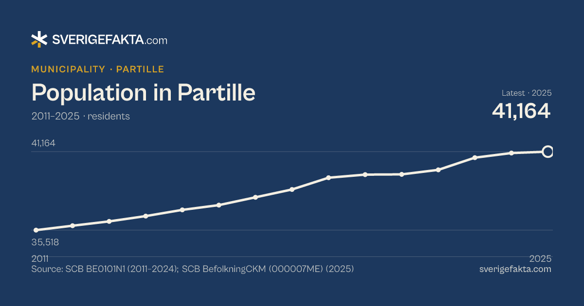 Line chart of population in Partille 2011–2025, from 35,518 residents to 41,164 residents. Source: SCB BE0101N1 (2011–2024); SCB BefolkningCKM (000007ME) (2025).