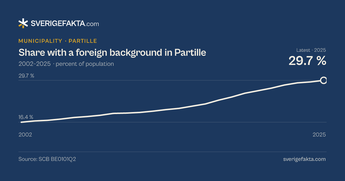Line chart of share with a foreign background in Partille 2002–2025, from 16.4 % to 29.7 %. Source: SCB BE0101Q2.