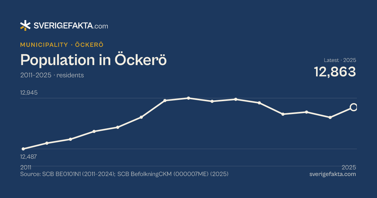 Line chart of population in Öckerö 2011–2025, from 12,487 residents to 12,863 residents. Source: SCB BE0101N1 (2011–2024); SCB BefolkningCKM (000007ME) (2025).