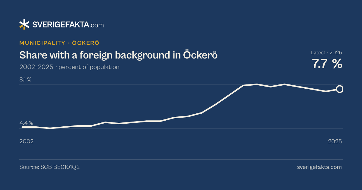 Line chart of share with a foreign background in Öckerö 2002–2025, from 4.5 % to 7.7 %. Source: SCB BE0101Q2.