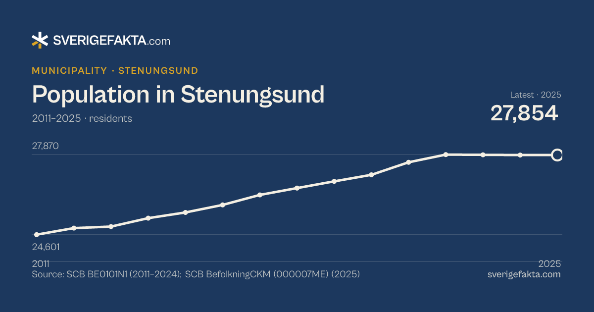Line chart of population in Stenungsund 2011–2025, from 24,601 residents to 27,854 residents. Source: SCB BE0101N1 (2011–2024); SCB BefolkningCKM (000007ME) (2025).