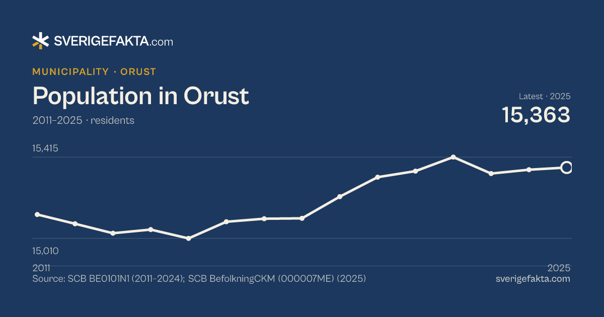 Line chart of population in Orust 2011–2025, from 15,129 residents to 15,363 residents. Source: SCB BE0101N1 (2011–2024); SCB BefolkningCKM (000007ME) (2025).