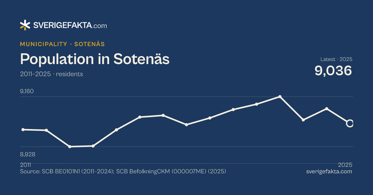 Line chart of population in Sotenäs 2011–2025, from 9,007 residents to 9,036 residents. Source: SCB BE0101N1 (2011–2024); SCB BefolkningCKM (000007ME) (2025).