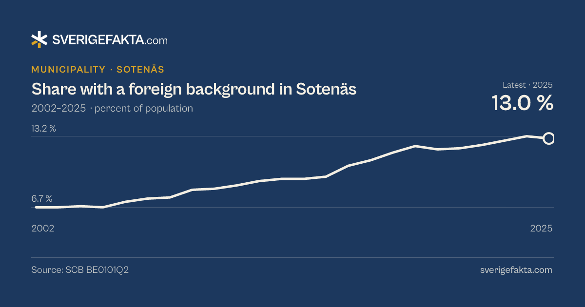 Line chart of share with a foreign background in Sotenäs 2002–2025, from 6.7 % to 13.0 %. Source: SCB BE0101Q2.