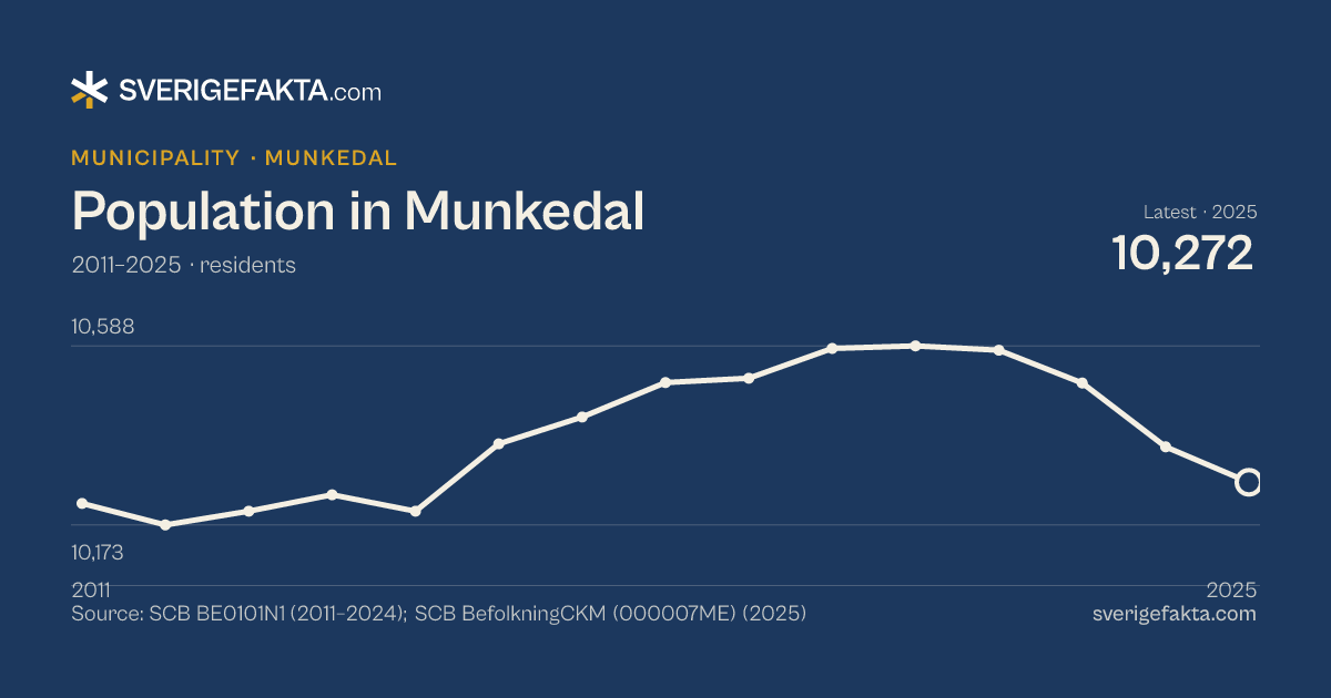 Line chart of population in Munkedal 2011–2025, from 10,223 residents to 10,272 residents. Source: SCB BE0101N1 (2011–2024); SCB BefolkningCKM (000007ME) (2025).