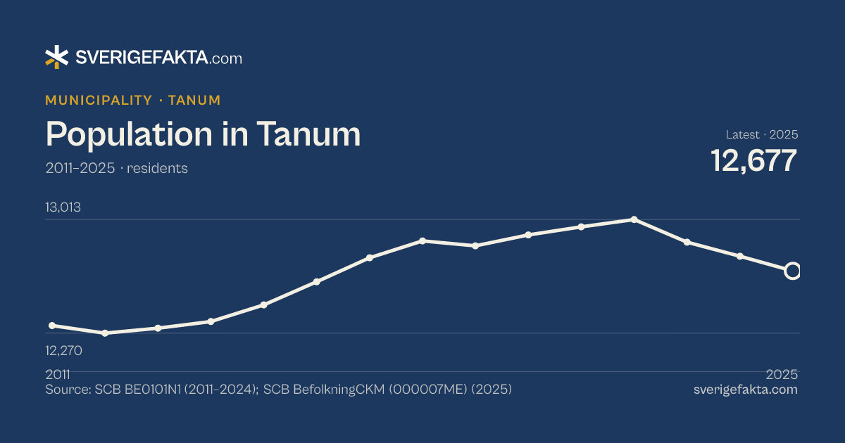 Line chart of population in Tanum 2011–2025, from 12,320 residents to 12,677 residents. Source: SCB BE0101N1 (2011–2024); SCB BefolkningCKM (000007ME) (2025).