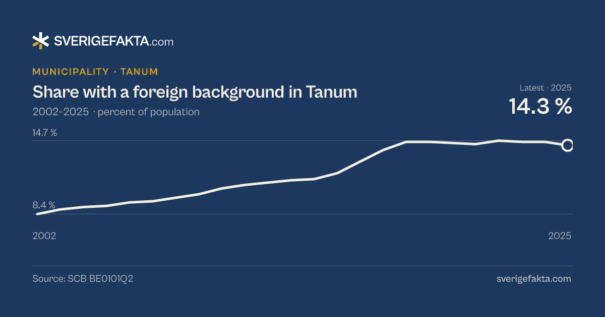 Line chart of share with a foreign background in Tanum 2002–2025, from 8.4 % to 14.3 %. Source: SCB BE0101Q2.