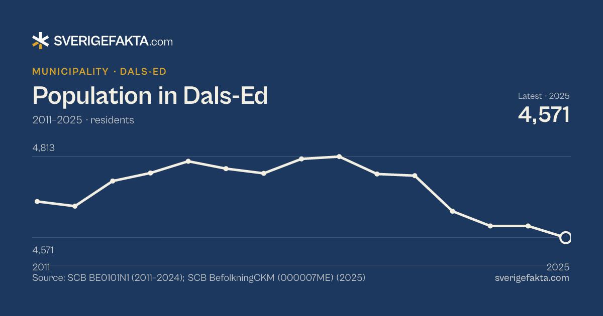 Line chart of population in Dals-Ed 2011–2025, from 4,679 residents to 4,571 residents. Source: SCB BE0101N1 (2011–2024); SCB BefolkningCKM (000007ME) (2025).
