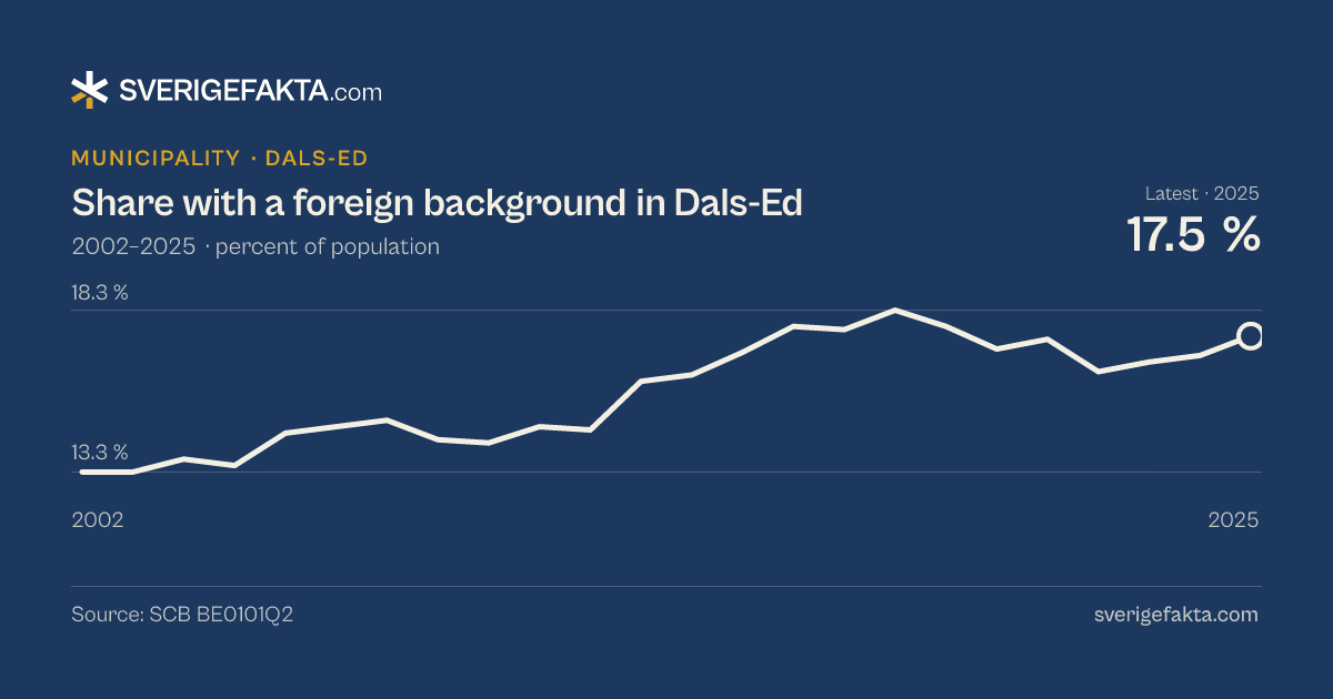 Line chart of share with a foreign background in Dals-Ed 2002–2025, from 13.3 % to 17.5 %. Source: SCB BE0101Q2.
