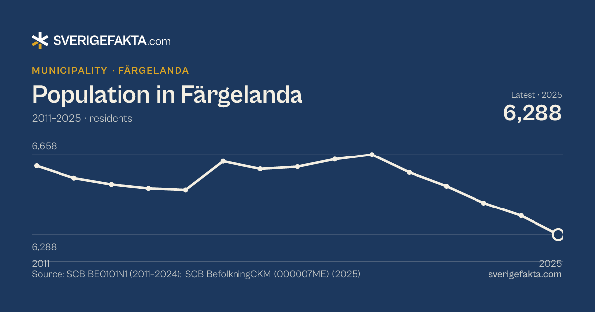 Line chart of population in Färgelanda 2011–2025, from 6,606 residents to 6,288 residents. Source: SCB BE0101N1 (2011–2024); SCB BefolkningCKM (000007ME) (2025).
