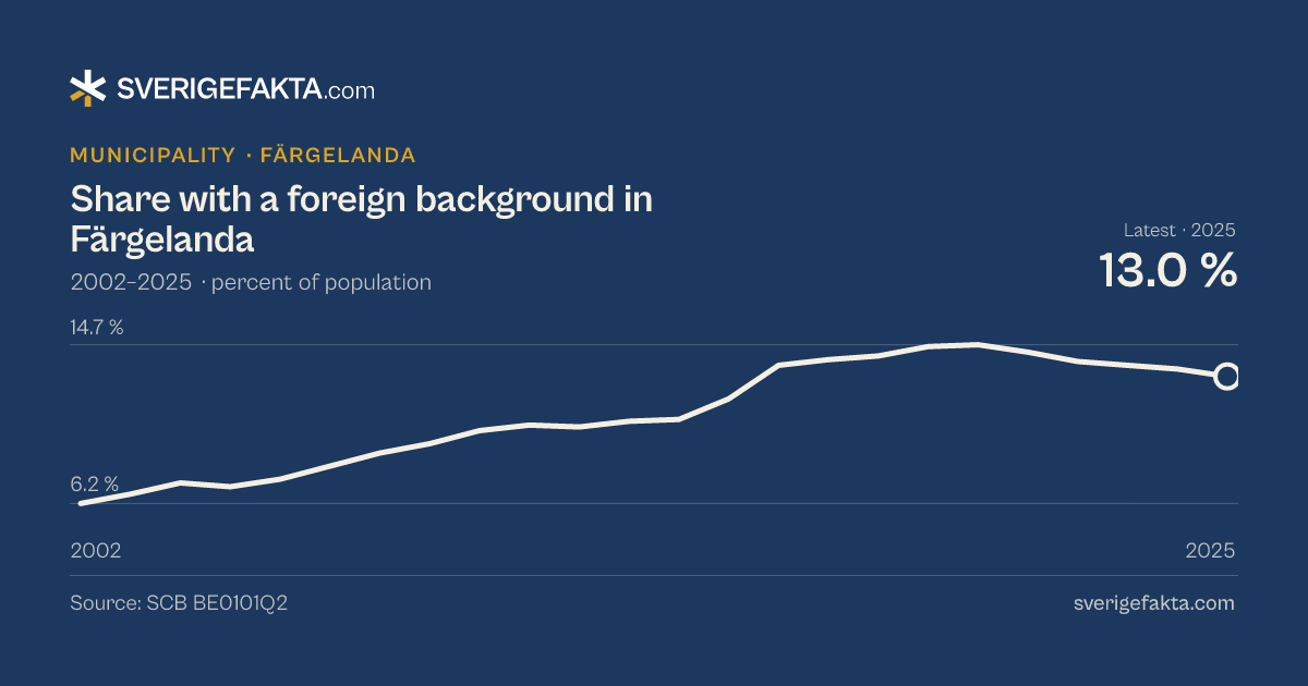 Line chart of share with a foreign background in Färgelanda 2002–2025, from 6.2 % to 13.0 %. Source: SCB BE0101Q2.