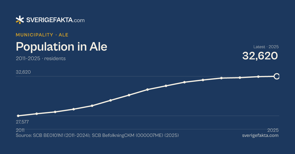 Line chart of population in Ale 2011–2025, from 27,577 residents to 32,620 residents. Source: SCB BE0101N1 (2011–2024); SCB BefolkningCKM (000007ME) (2025).