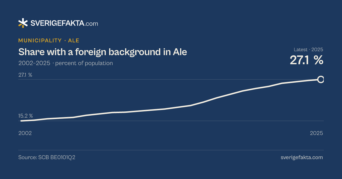 Line chart of share with a foreign background in Ale 2002–2025, from 15.2 % to 27.1 %. Source: SCB BE0101Q2.