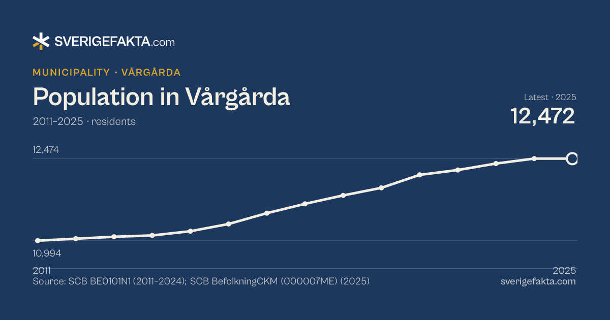 Line chart of population in Vårgårda 2011–2025, from 10,994 residents to 12,472 residents. Source: SCB BE0101N1 (2011–2024); SCB BefolkningCKM (000007ME) (2025).