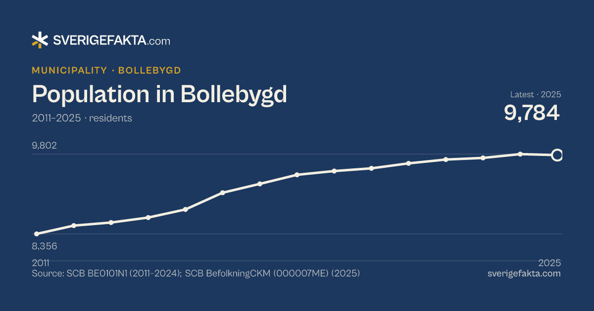 Line chart of population in Bollebygd 2011–2025, from 8,356 residents to 9,784 residents. Source: SCB BE0101N1 (2011–2024); SCB BefolkningCKM (000007ME) (2025).