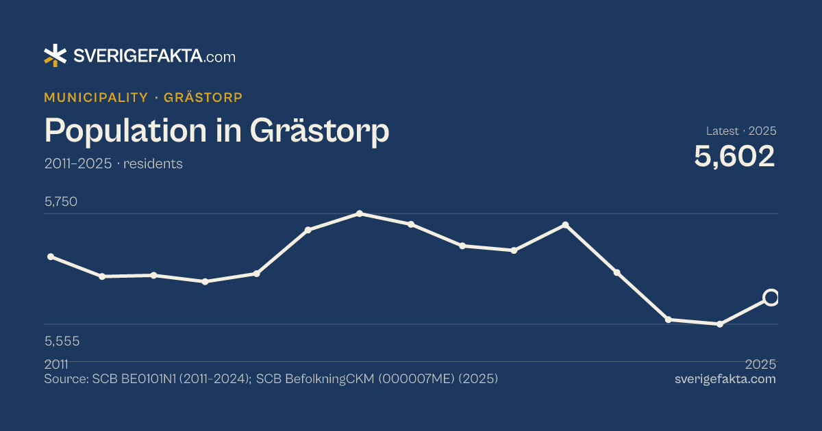 Line chart of population in Grästorp 2011–2025, from 5,674 residents to 5,602 residents. Source: SCB BE0101N1 (2011–2024); SCB BefolkningCKM (000007ME) (2025).
