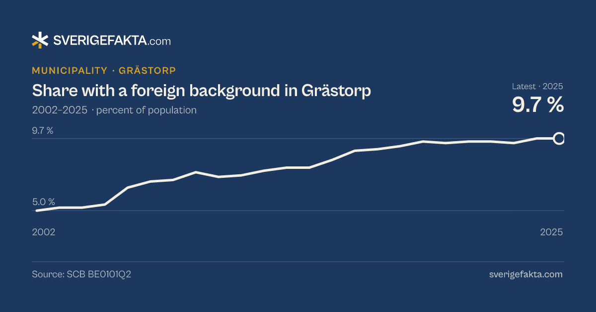 Line chart of share with a foreign background in Grästorp 2002–2025, from 5.0 % to 9.7 %. Source: SCB BE0101Q2.