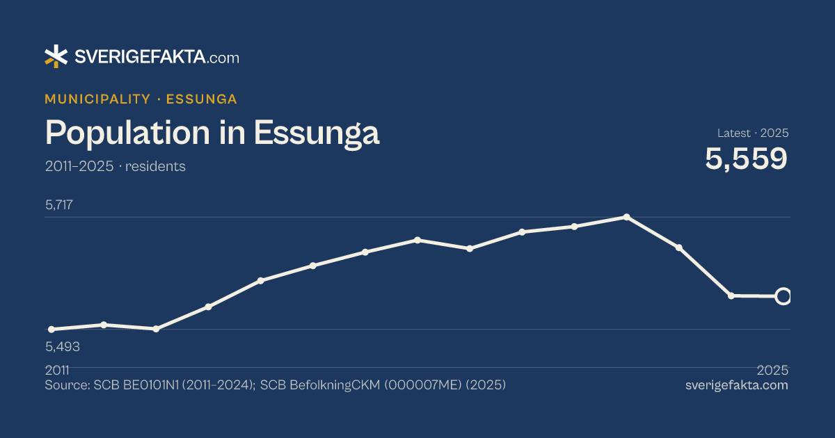 Line chart of population in Essunga 2011–2025, from 5,493 residents to 5,559 residents. Source: SCB BE0101N1 (2011–2024); SCB BefolkningCKM (000007ME) (2025).