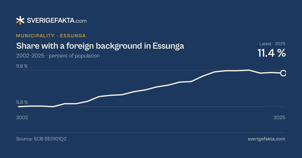 Line chart of share with a foreign background in Essunga 2002–2025, from 5.8 % to 11.4 %. Source: SCB BE0101Q2.
