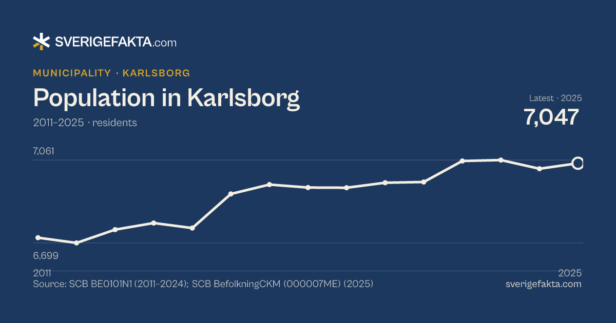 Line chart of population in Karlsborg 2011–2025, from 6,722 residents to 7,047 residents. Source: SCB BE0101N1 (2011–2024); SCB BefolkningCKM (000007ME) (2025).