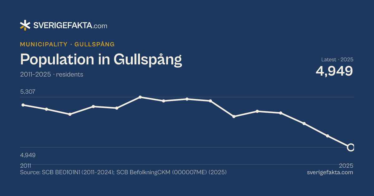 Line chart of population in Gullspång 2011–2025, from 5,251 residents to 4,949 residents. Source: SCB BE0101N1 (2011–2024); SCB BefolkningCKM (000007ME) (2025).