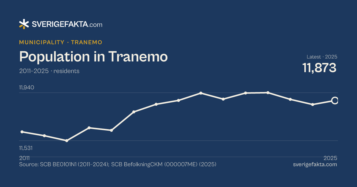 Line chart of population in Tranemo 2011–2025, from 11,606 residents to 11,873 residents. Source: SCB BE0101N1 (2011–2024); SCB BefolkningCKM (000007ME) (2025).