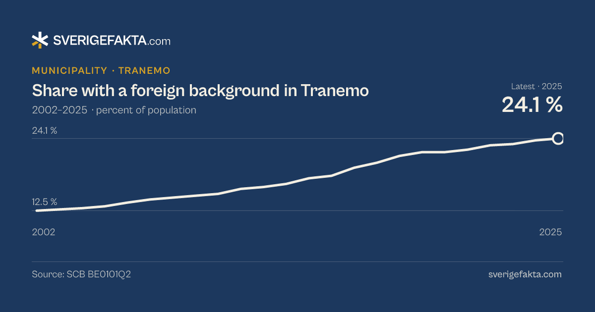 Line chart of share with a foreign background in Tranemo 2002–2025, from 12.5 % to 24.1 %. Source: SCB BE0101Q2.