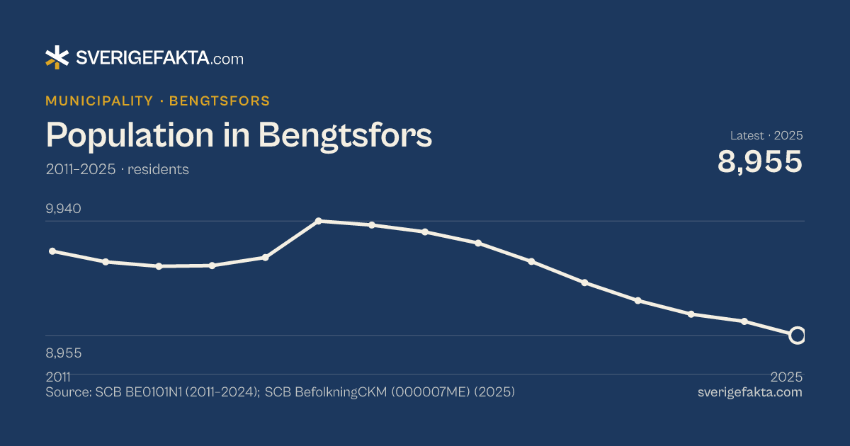 Line chart of population in Bengtsfors 2011–2025, from 9,680 residents to 8,955 residents. Source: SCB BE0101N1 (2011–2024); SCB BefolkningCKM (000007ME) (2025).