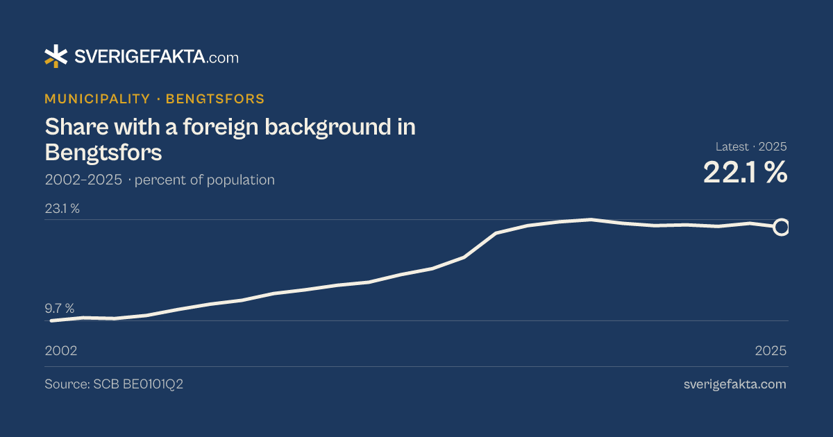 Line chart of share with a foreign background in Bengtsfors 2002–2025, from 9.7 % to 22.1 %. Source: SCB BE0101Q2.