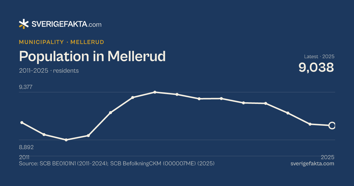 Line chart of population in Mellerud 2011–2025, from 9,068 residents to 9,038 residents. Source: SCB BE0101N1 (2011–2024); SCB BefolkningCKM (000007ME) (2025).