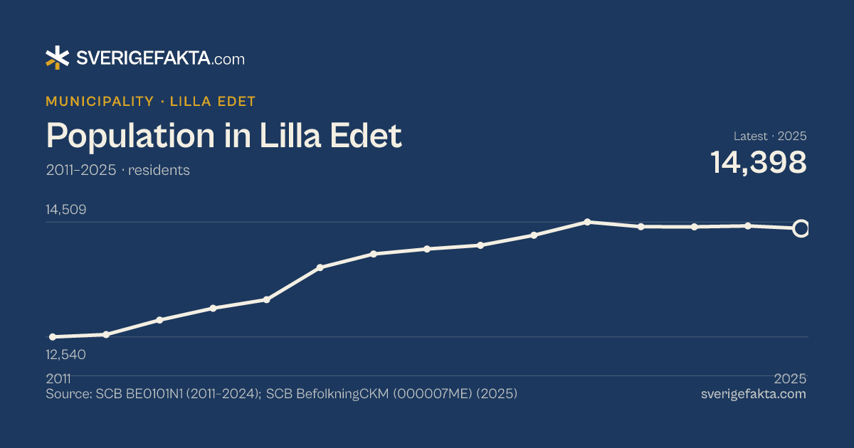 Line chart of population in Lilla Edet 2011–2025, from 12,540 residents to 14,398 residents. Source: SCB BE0101N1 (2011–2024); SCB BefolkningCKM (000007ME) (2025).