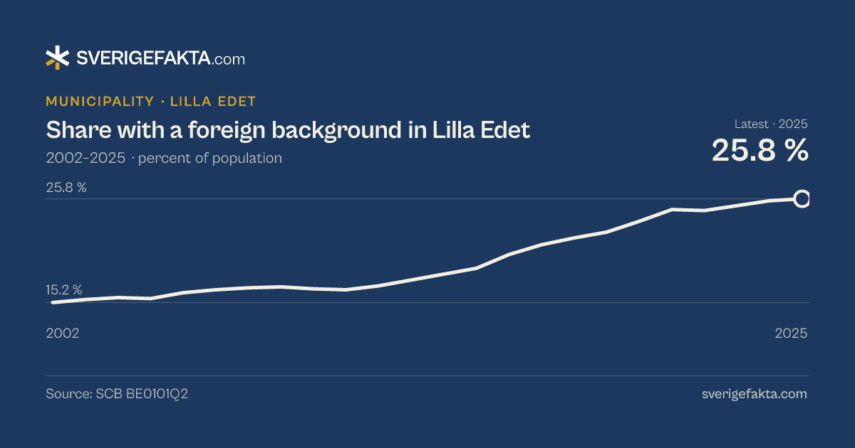 Line chart of share with a foreign background in Lilla Edet 2002–2025, from 15.2 % to 25.8 %. Source: SCB BE0101Q2.